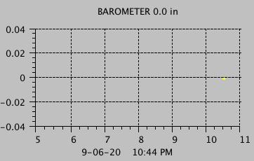 Current Barometer