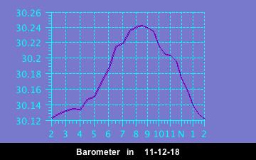 Barometer History