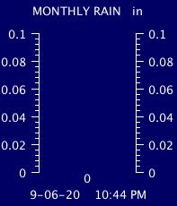 Monthly Total Rain