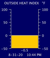 Current Outside Heat Index