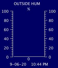 Current Outside Humidity