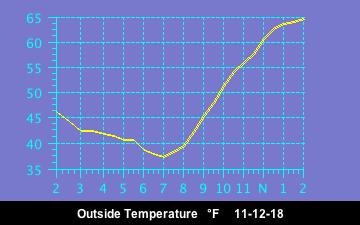 Outside Temp History