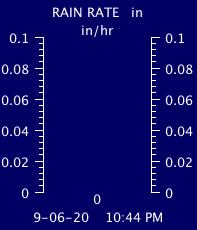 Current Rain Rate