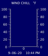 Current Wind Chill