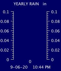 Yearly Total Rain